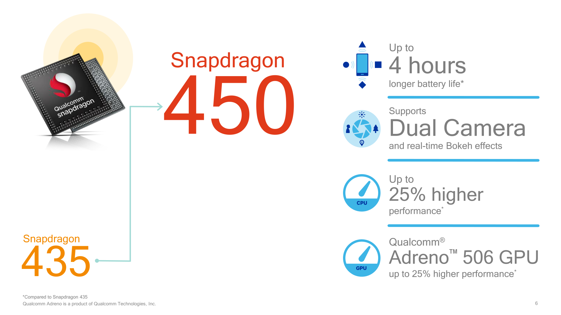 Snapdragon 450 es oficial estreando soporte para la doble cámara a la gama media