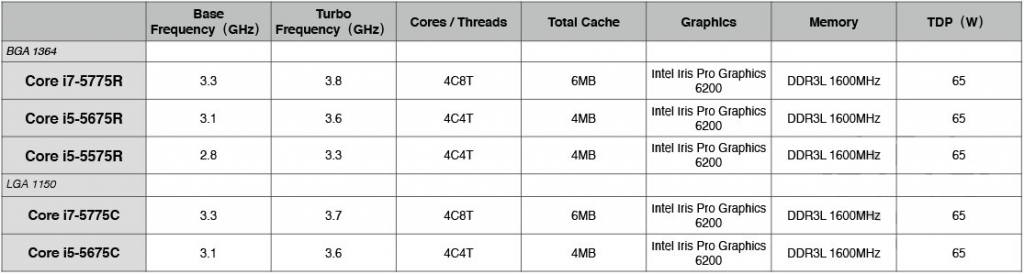 Gizlogic_ Broadwell_Core i7-5775C y Core i5-5675C