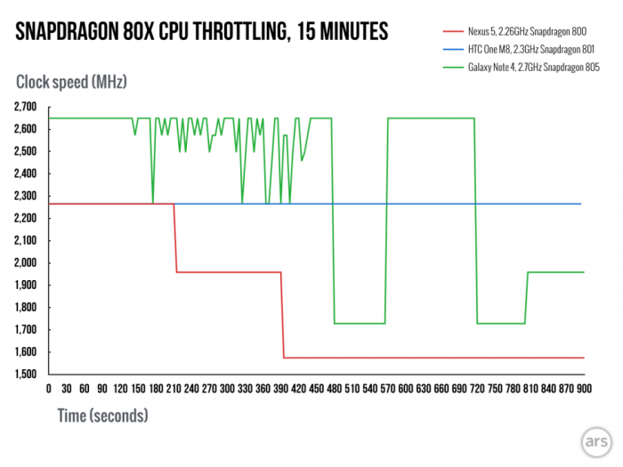 Gizlogic_Snapdragon-810-throttling_vs 801_805