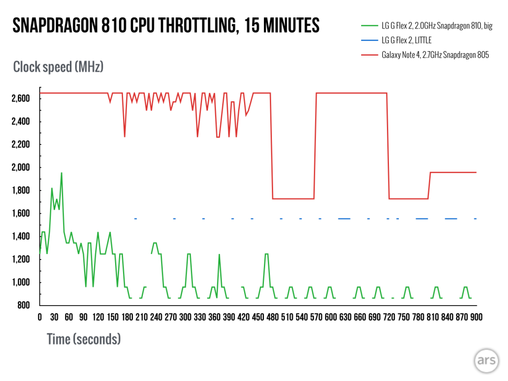 Gizlogic_Snapdragon-810-vs 805