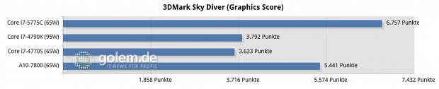 Gizlogic_-3dmark-sky-diver-(graphics-score)-chart