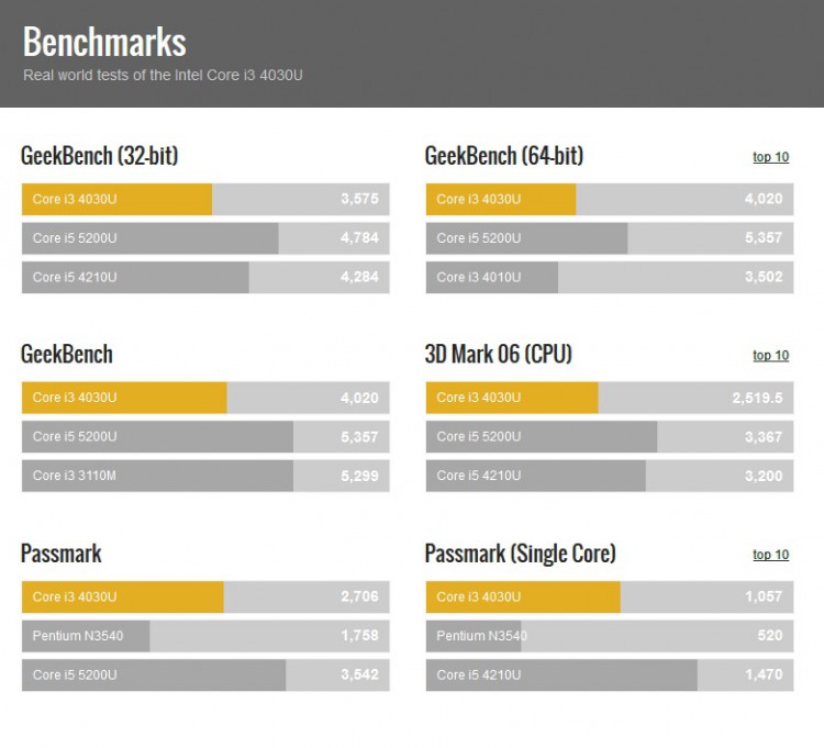 Gizlogic_benchmarks Asus X554LA-XX371H