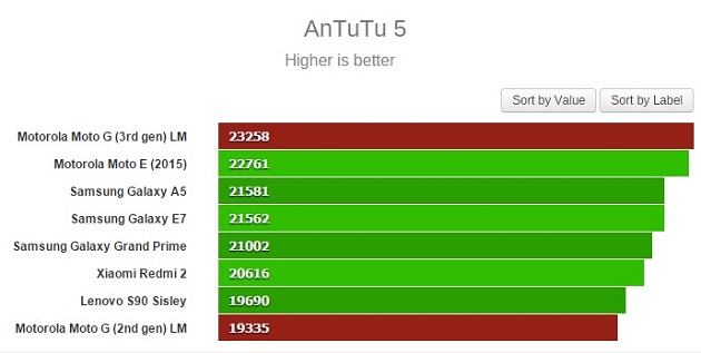 Gizlogic_rendimiento Antutu _Moto G 2015