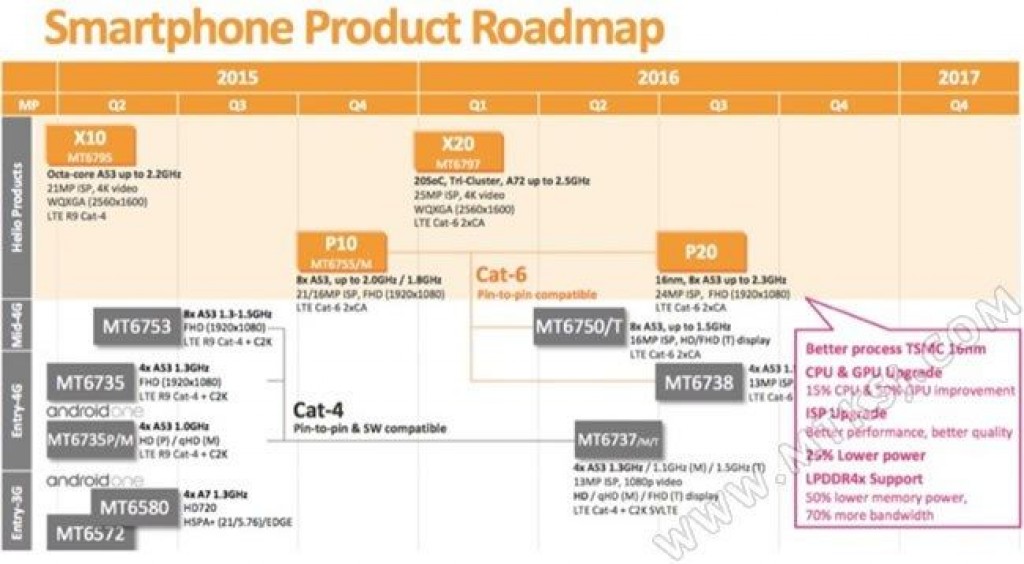 Gizlogic_mediatek-roadmap_soc más potente