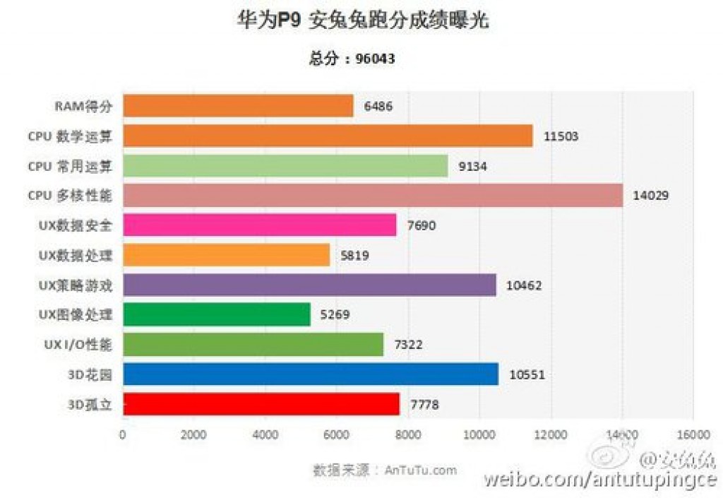 Gizlogic_Huawei-P9-AnTuTu_2 (2)