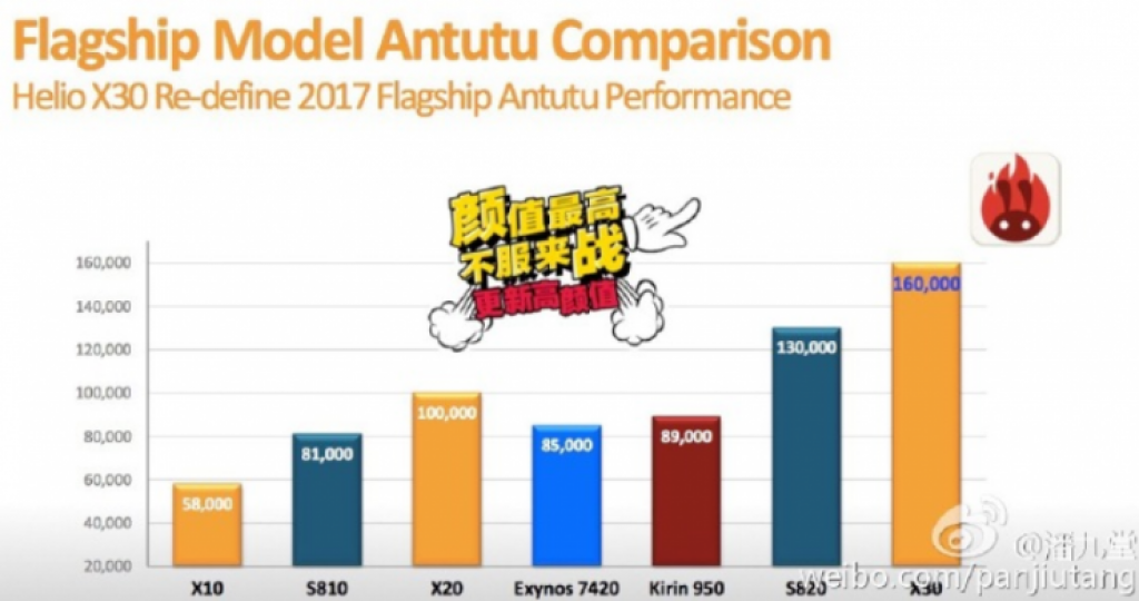 Gizlogic_MediaTek-Helio-X30-vs-Snapdragon-820-vs-Kirin-950-740x390