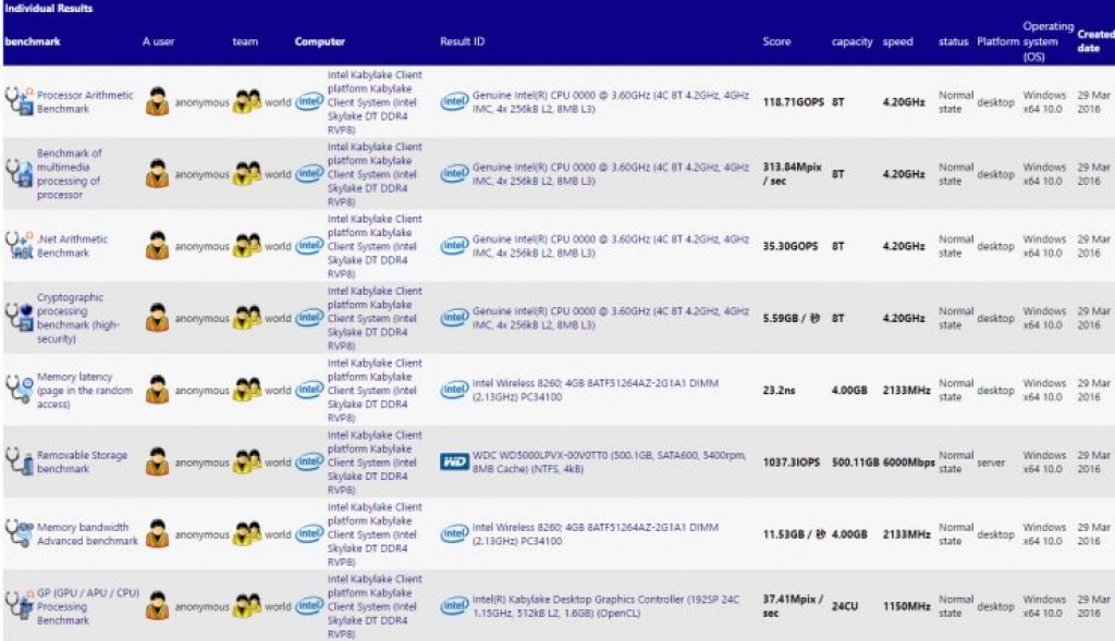 Gizlogic_Intel-Core-i7-7700K-SiSoft-SANDRA-Benchmark-Intel Iris Pro 580