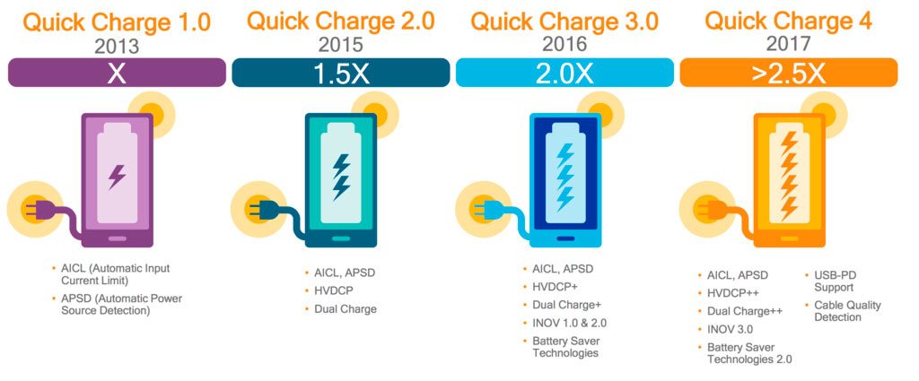 Quick Charge 4.0