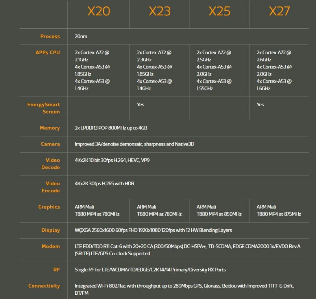 Helio X23 X27