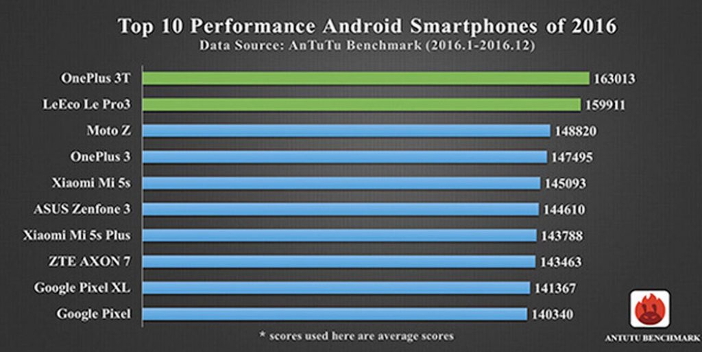 Smartphones mas potentes Android 2016