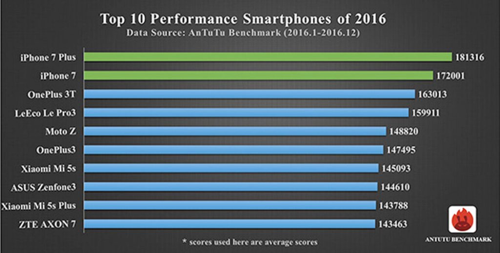 smartphones mas potentes 2016