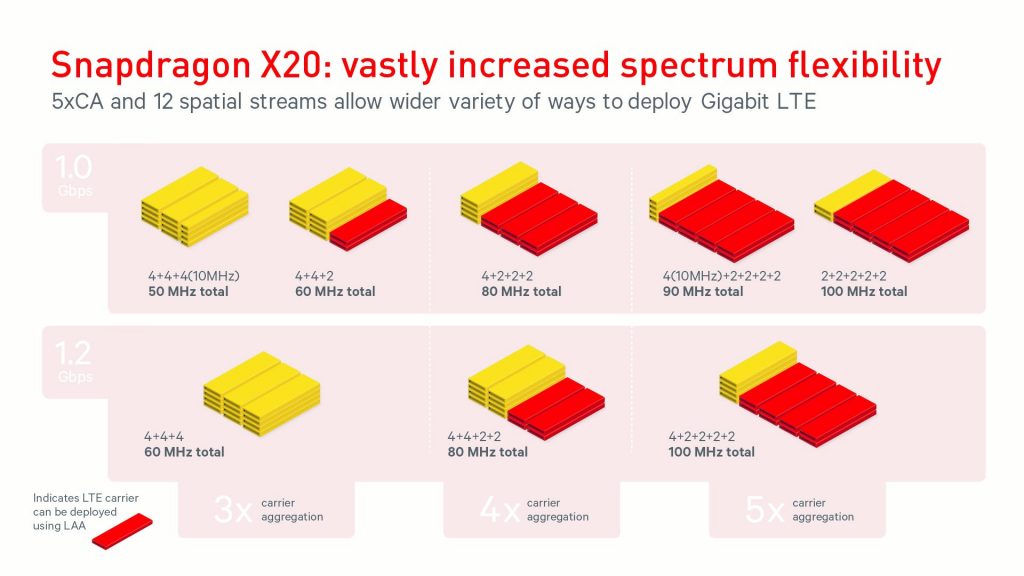 qualcomm snapdragon x20 lte