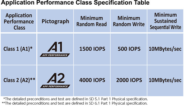 MicroSD A1 y A2