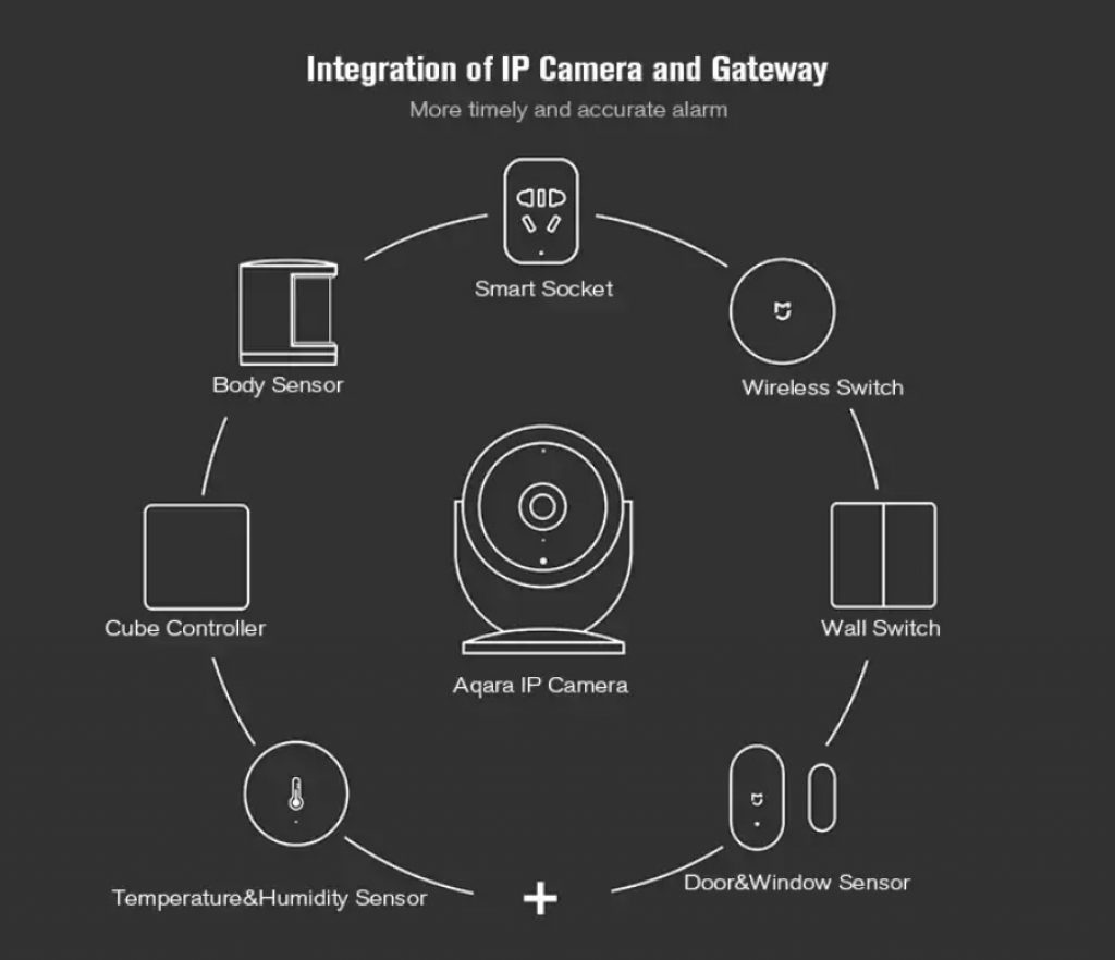 Cámara IP Xiaomi Aqara - Ecosistema