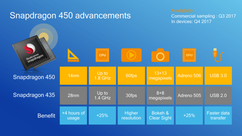 Snapdragon 450 comparativa