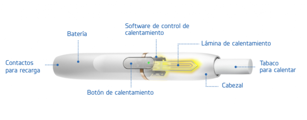 En esta imagen podemos ver todos los componentes de IQOS.