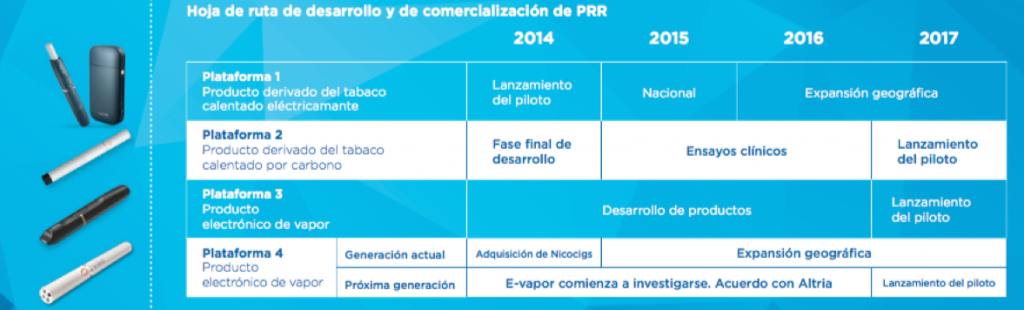 Hoja de ruta de los productos sin combustión de PMI. La plataforma 1 es la que se refiere a IQOS.