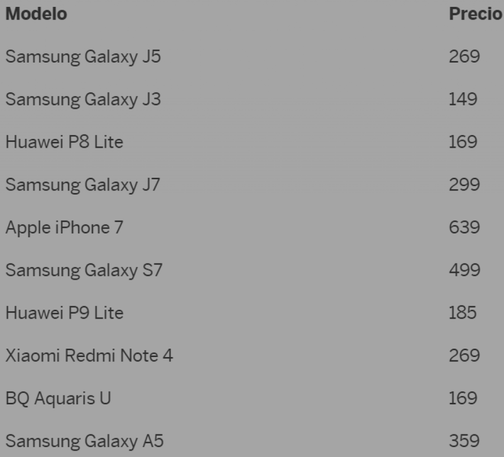 Los 10 smartphones más vendidos