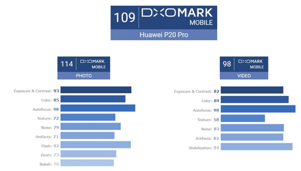 dxomark p20