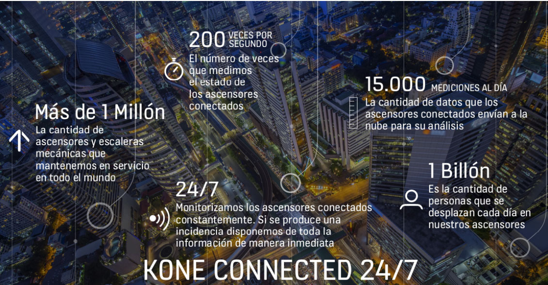 KONE Connected 24-7