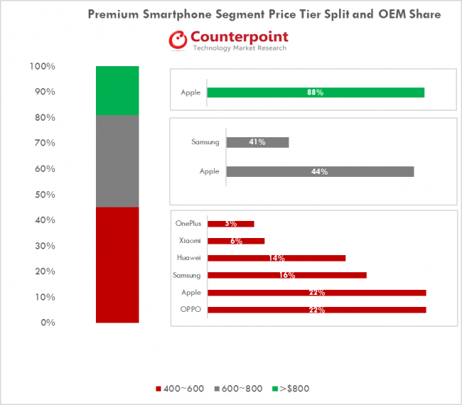 OnePlus entra en el podio de campeones - Estudio de Counterpoint research