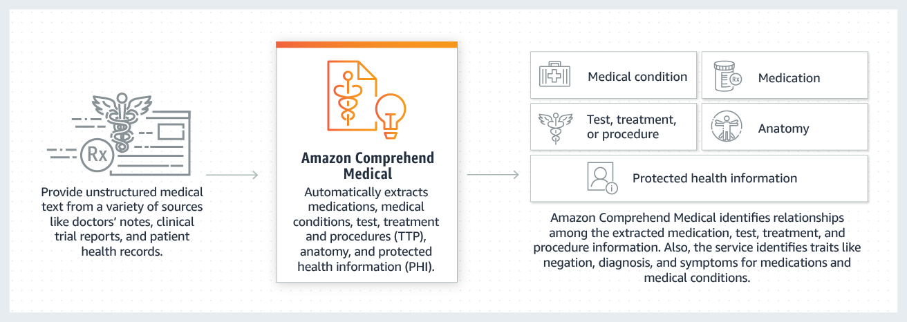 Amazon Comprehend Medical - Cómo funciona