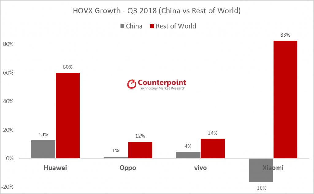 Crecimiento Anual del mercado de Smartphones en China vs el mundo