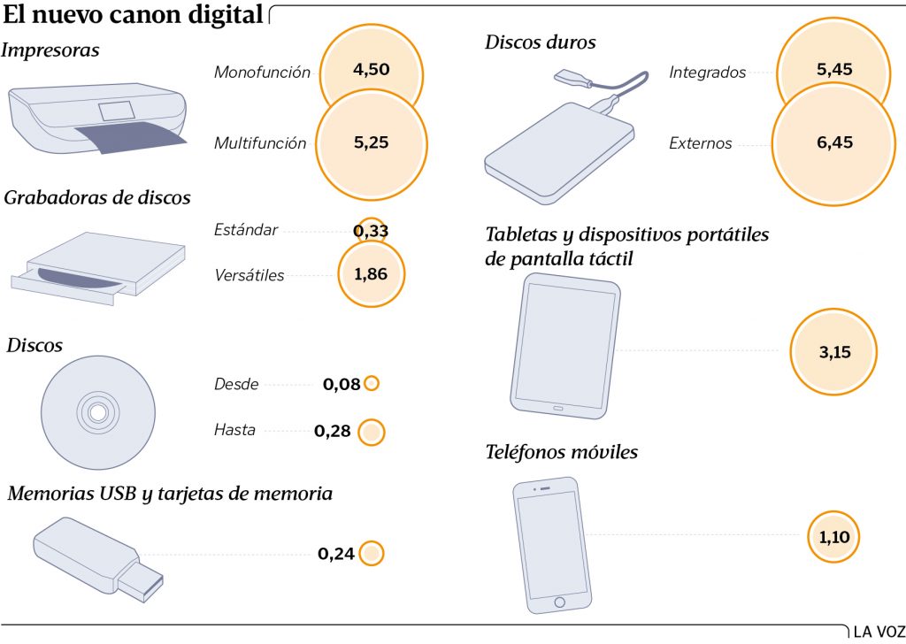 Estas son las tasas del canon digital