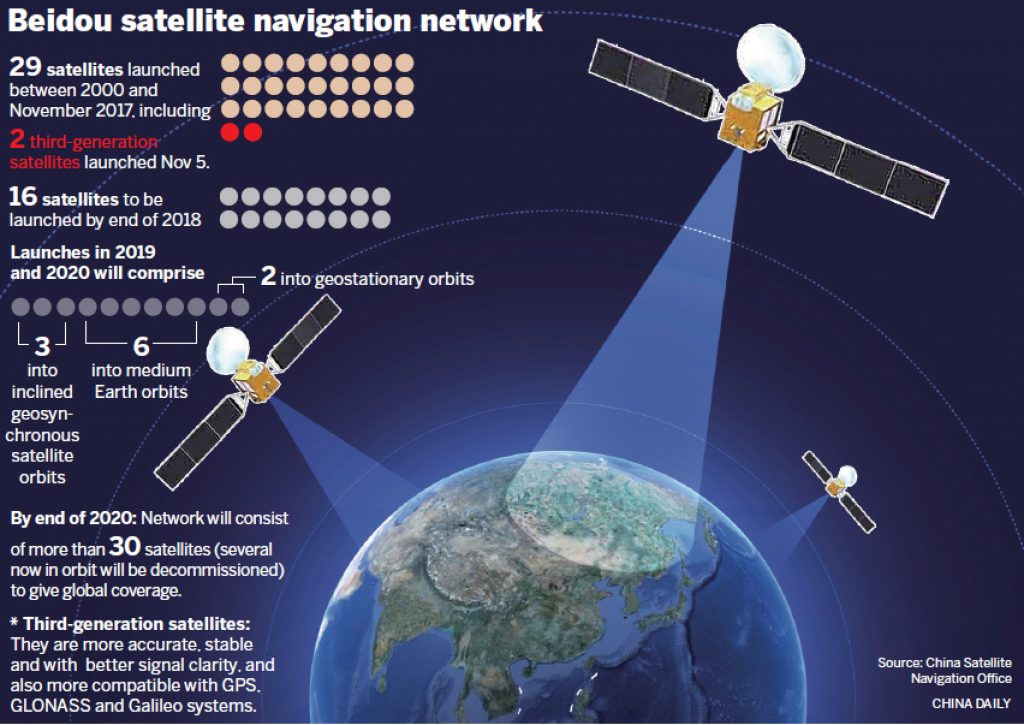 Planes de Beidou para el 2020