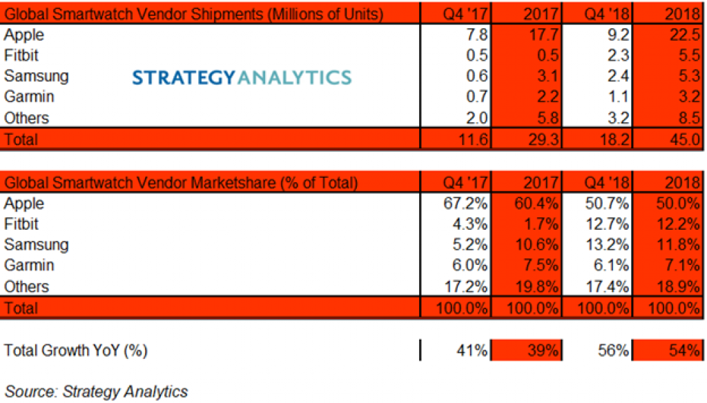 Strategy Analytics - Apple lidera el top, le siguen Fitbit y Samsung