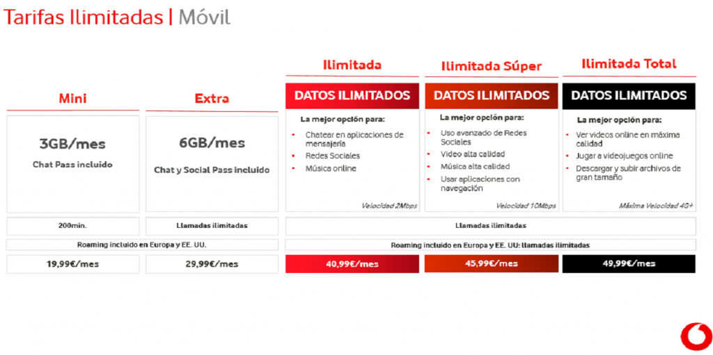 Planes móviles ilimitados de Vodafone