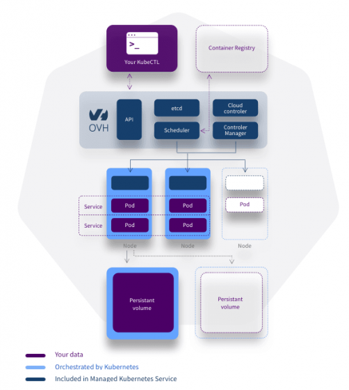 OVH Kubernetes