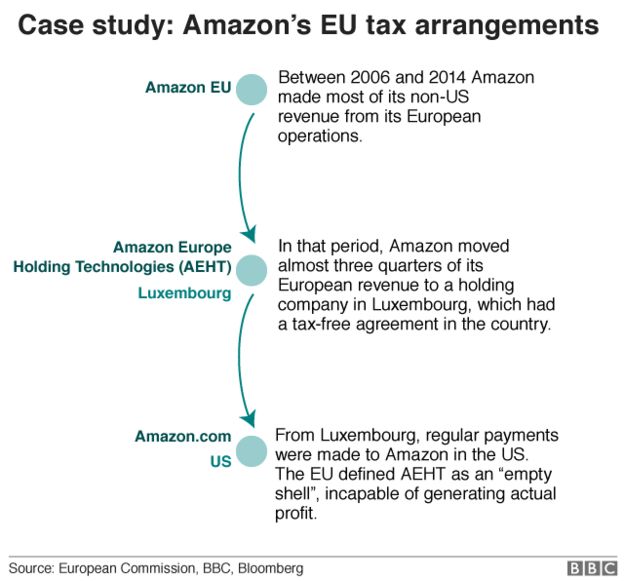 Esquema de cómo Amazon UK ha evadido impuestos