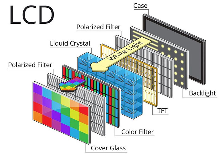 Operation of an LCD screen Operation of an LCD screen