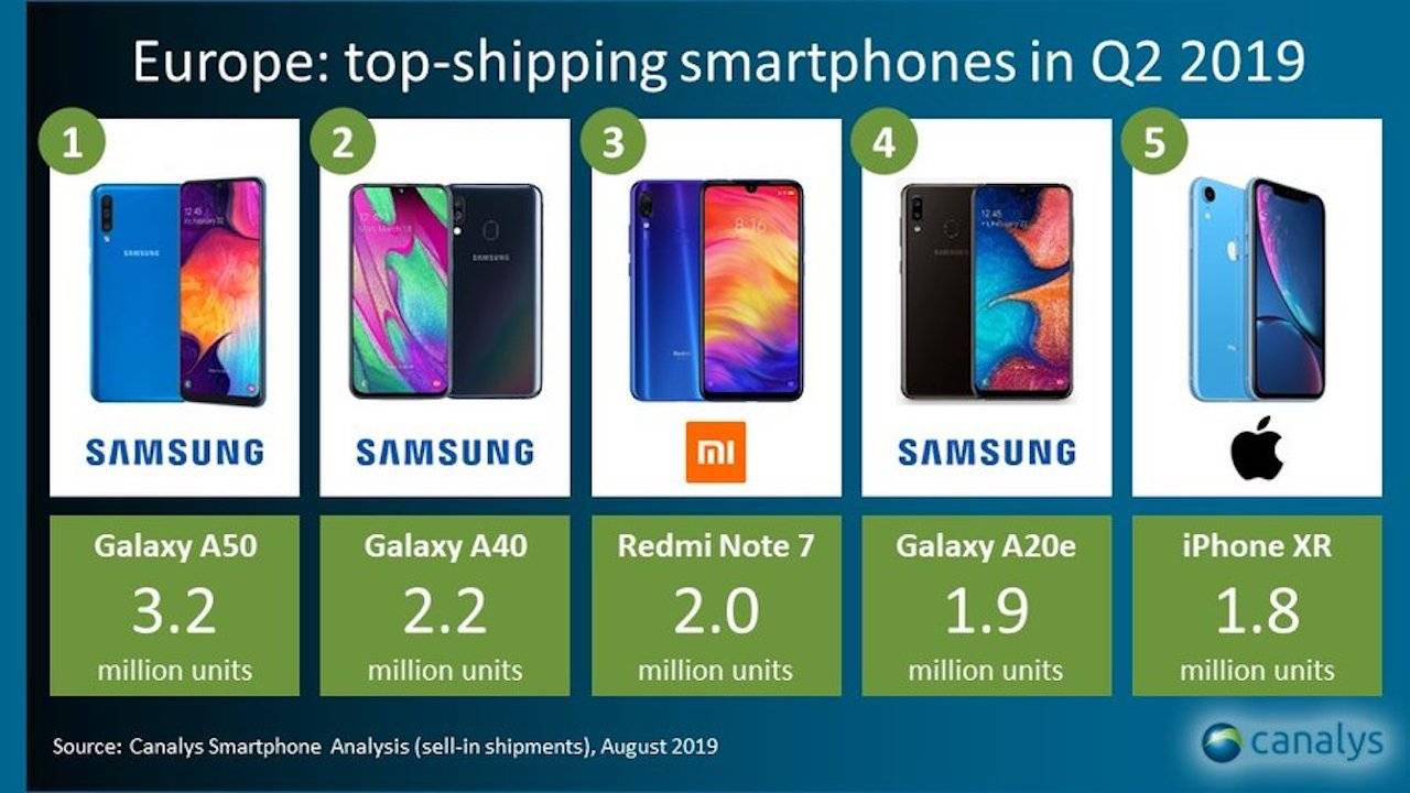 Samsung y Xiaomi ganan tracción en Europa durante el 2do trimestre de 2019