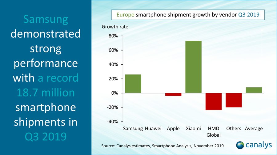 Crecimiento anual en el mercado de smartphones Europeo durante el tercer trimestre de 2019 - Imagen vía Canalys
