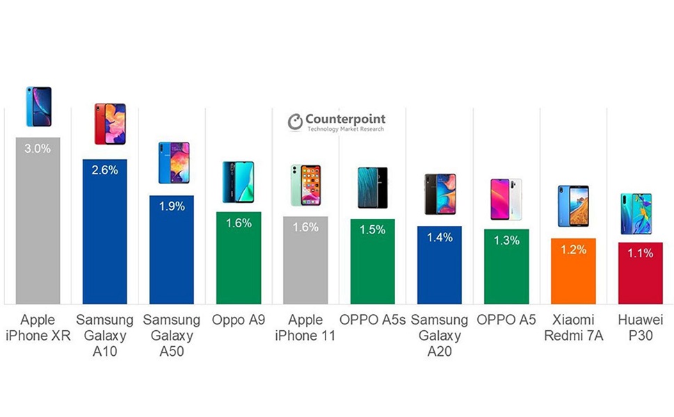 smartphones mas vendidos q3 2019 counterpoint