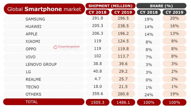 Smartphones shipments during 2019 - Counterpoint
