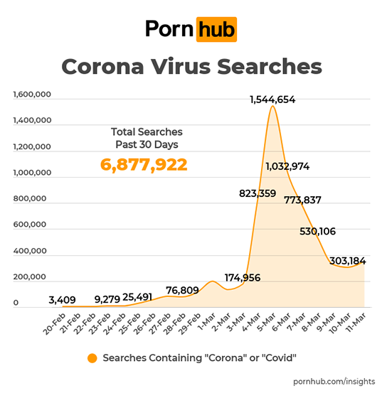 Búsquedas de Coronavirus en Pornhub