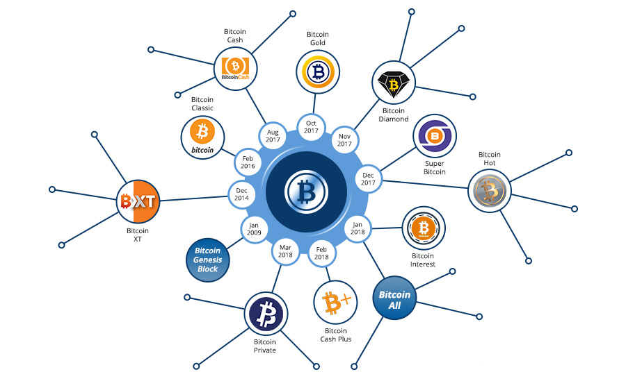 Bitcoin Forks - Imagen vía Bitcoin Market Journal 1