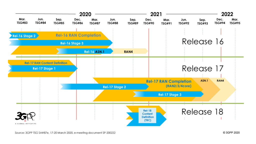 El 5G evoluciona con el Release 16 del 3GPP