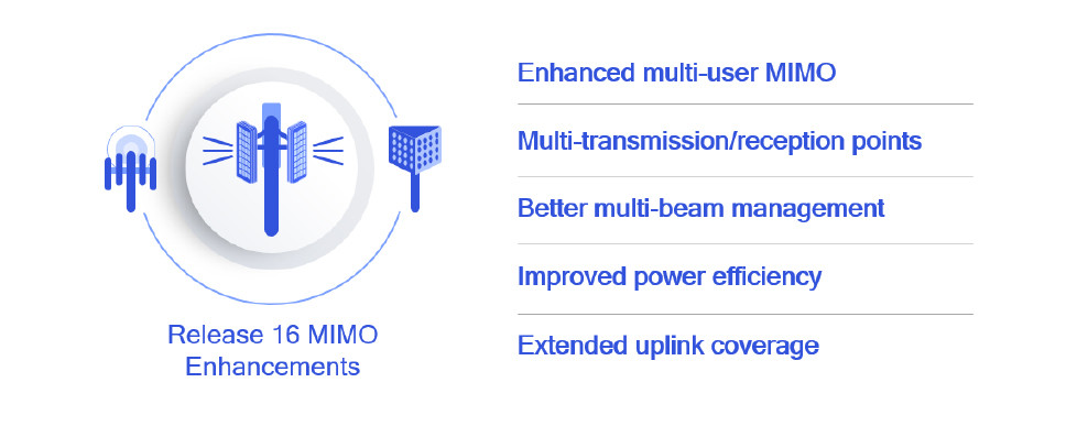 Mejoras a la tecnología MIMO - Release 16