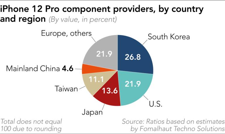 iPhone 12 Pro - Component Suppliers by Country and Region