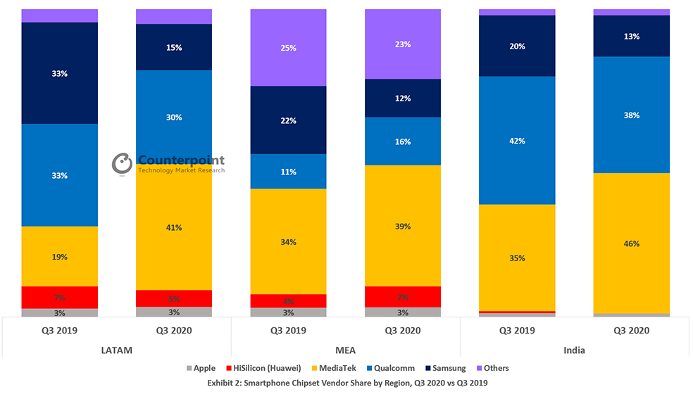Cuota de mercado de proveedores de Socs para móviles - Imagen vía CounterPoint Research