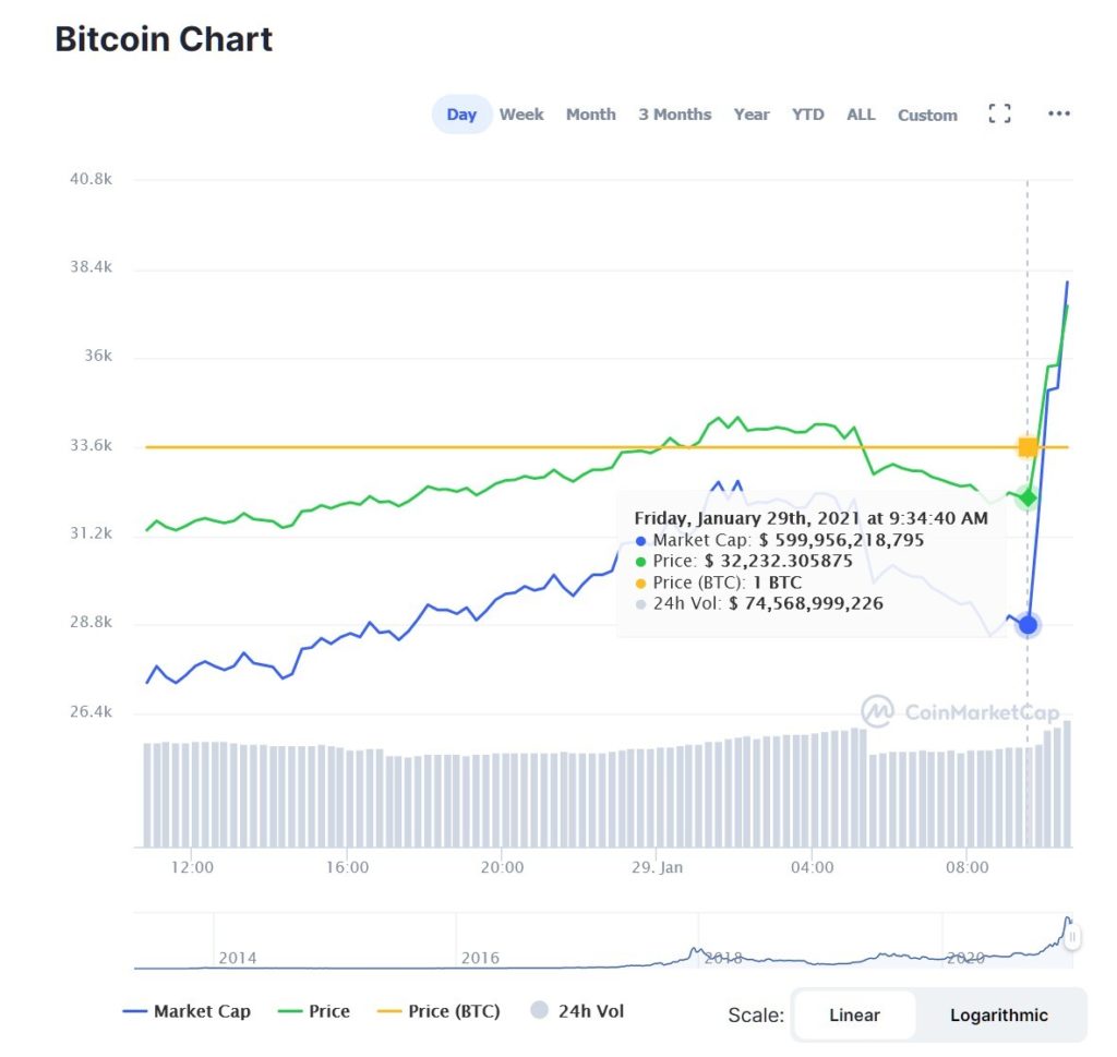 El valor del Bitcoin se eleva gracias a Elon Musk