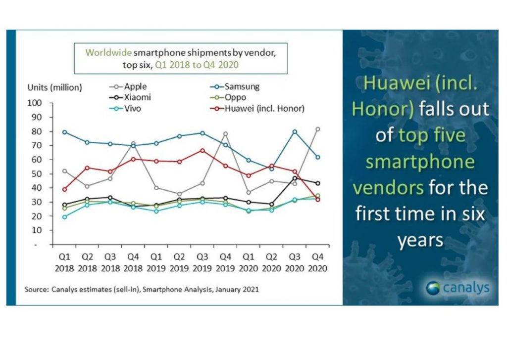 Smartphone shipments in 2020 - Image via Canalys Smartphone shipments in 2020 - Image via Canalys