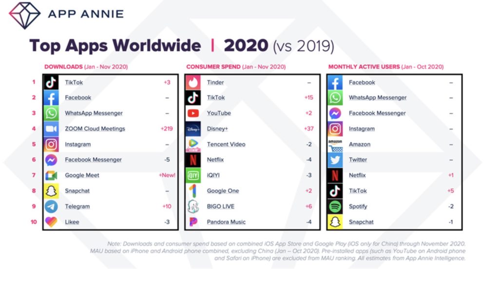 Las apps más descargadas de 2020