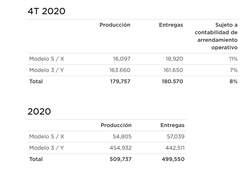Producción y entregas de vehículos Tesla Q4 2020