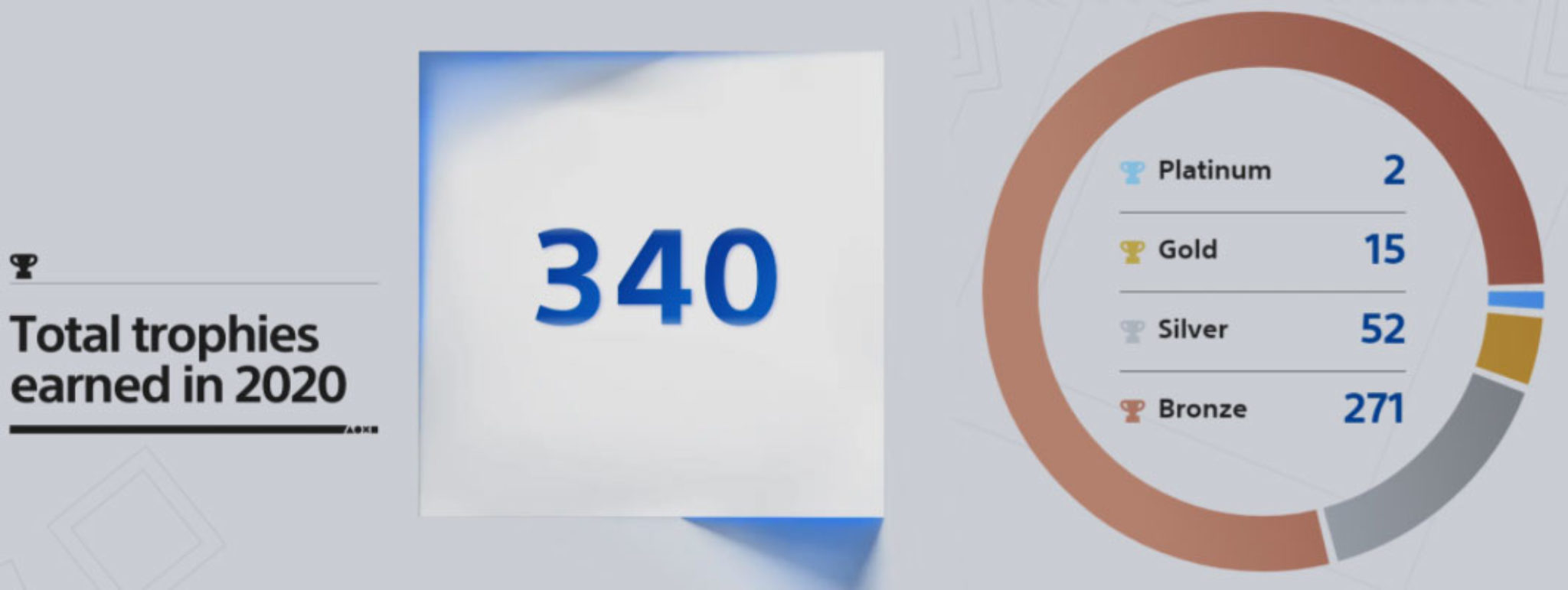 PlayStation Wrap Up 2020, presume tus trofeos y estadísticas del 2020