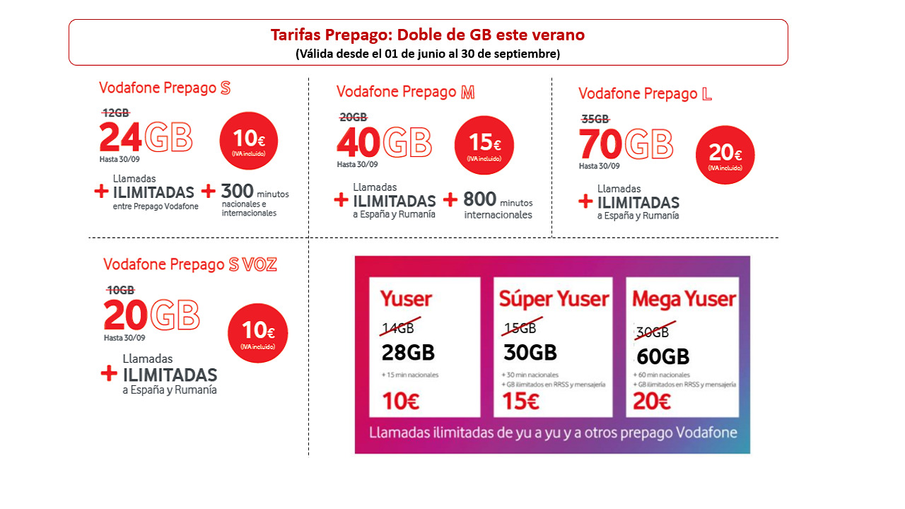 doble de gigas de vodafone 2021